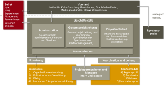 Organisationsstruktur graubünden Cultura