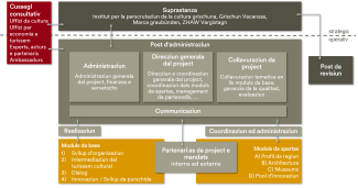Structura d'organisaziun Structura d'organisaziun